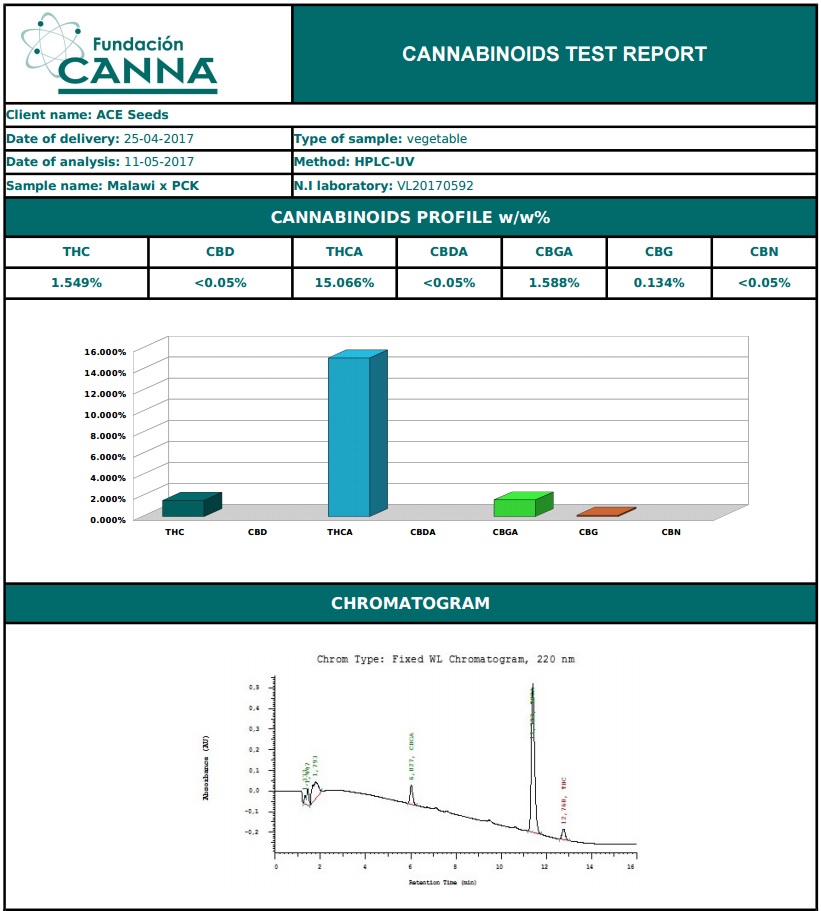 MalawiPCKcannabinoides