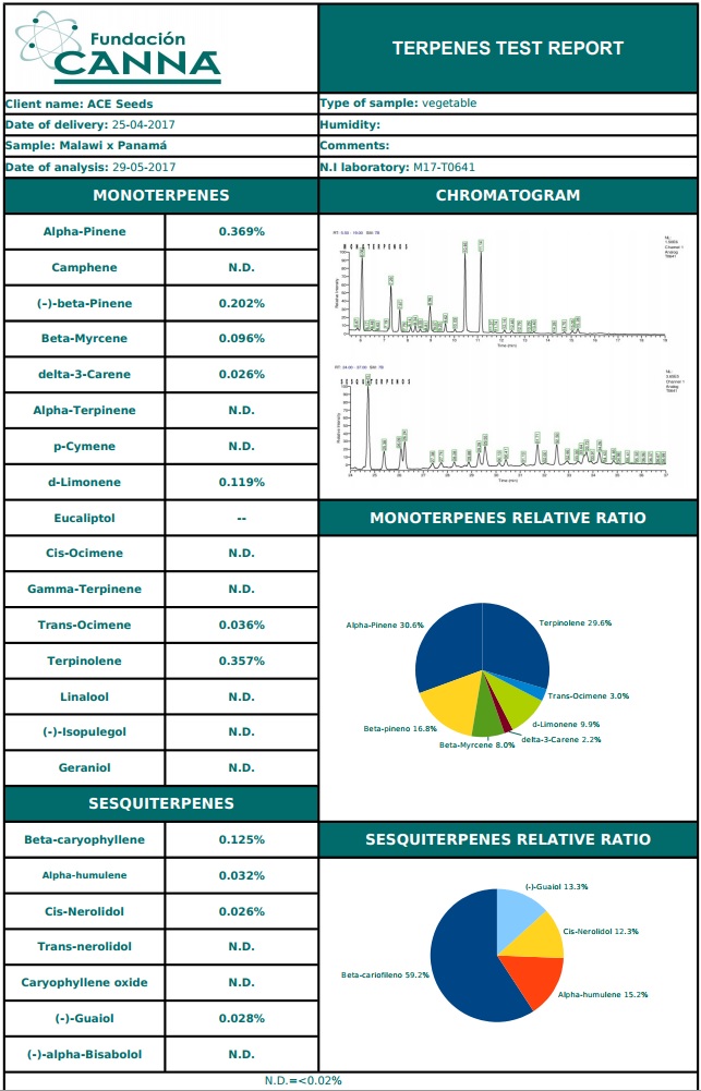 MalawiPanamaterpenos